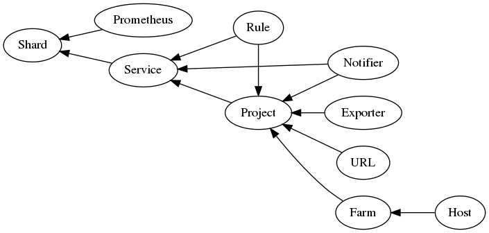 digraph {
   rankdir=RL;
   { Service Prometheus} -> Shard;
   { Rule Notifier Project} -> Service;
   { Rule Notifier Exporter URL Farm} -> Project;
   Host -> Farm;
   { rank=same Project Rule };
}